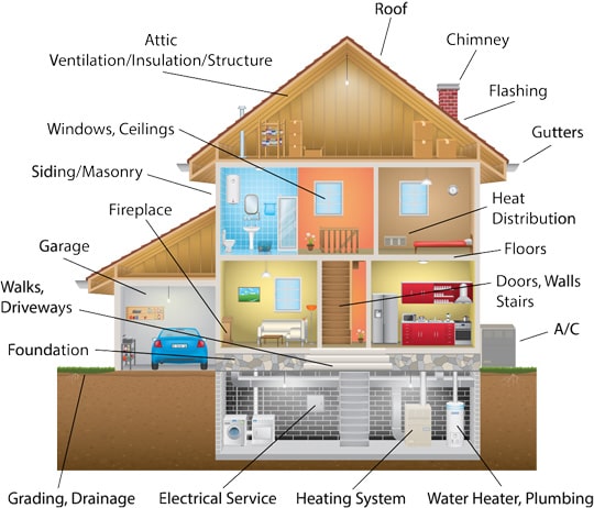 cross section of a house showing the details of a home inspection